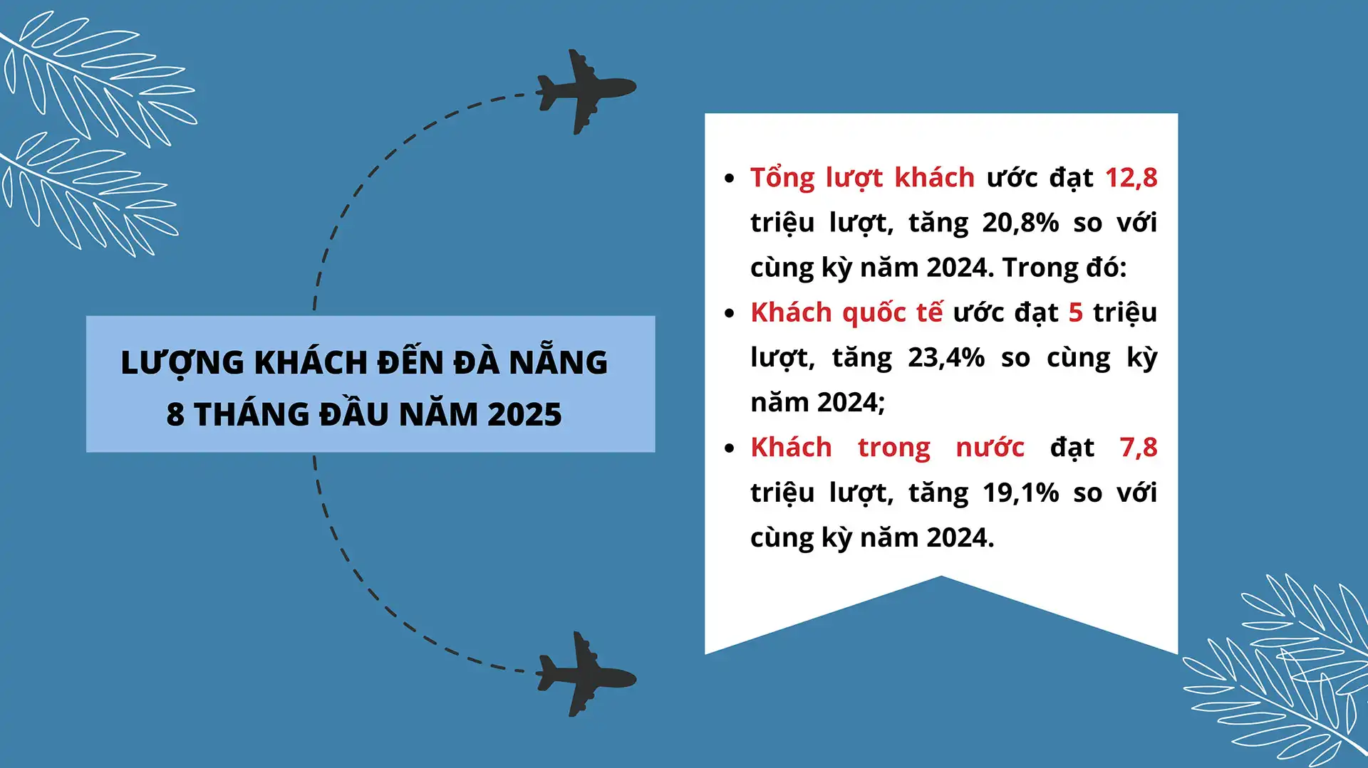 Lượng khách du lịch tại Đà Nẵng 8 tháng đầu năm 2025